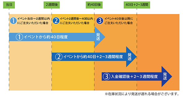 納期に関して